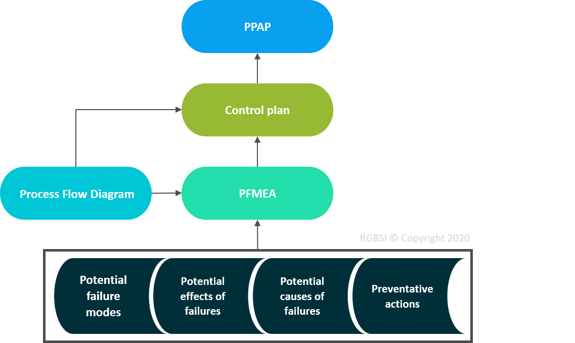 Control Plan Information Flow