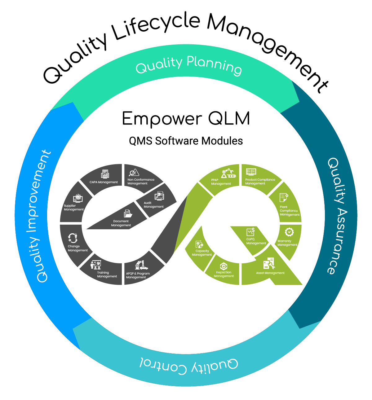 Quality Lifecycle Management Diagram